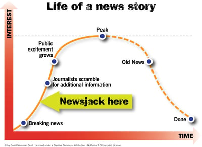 Newsjacking